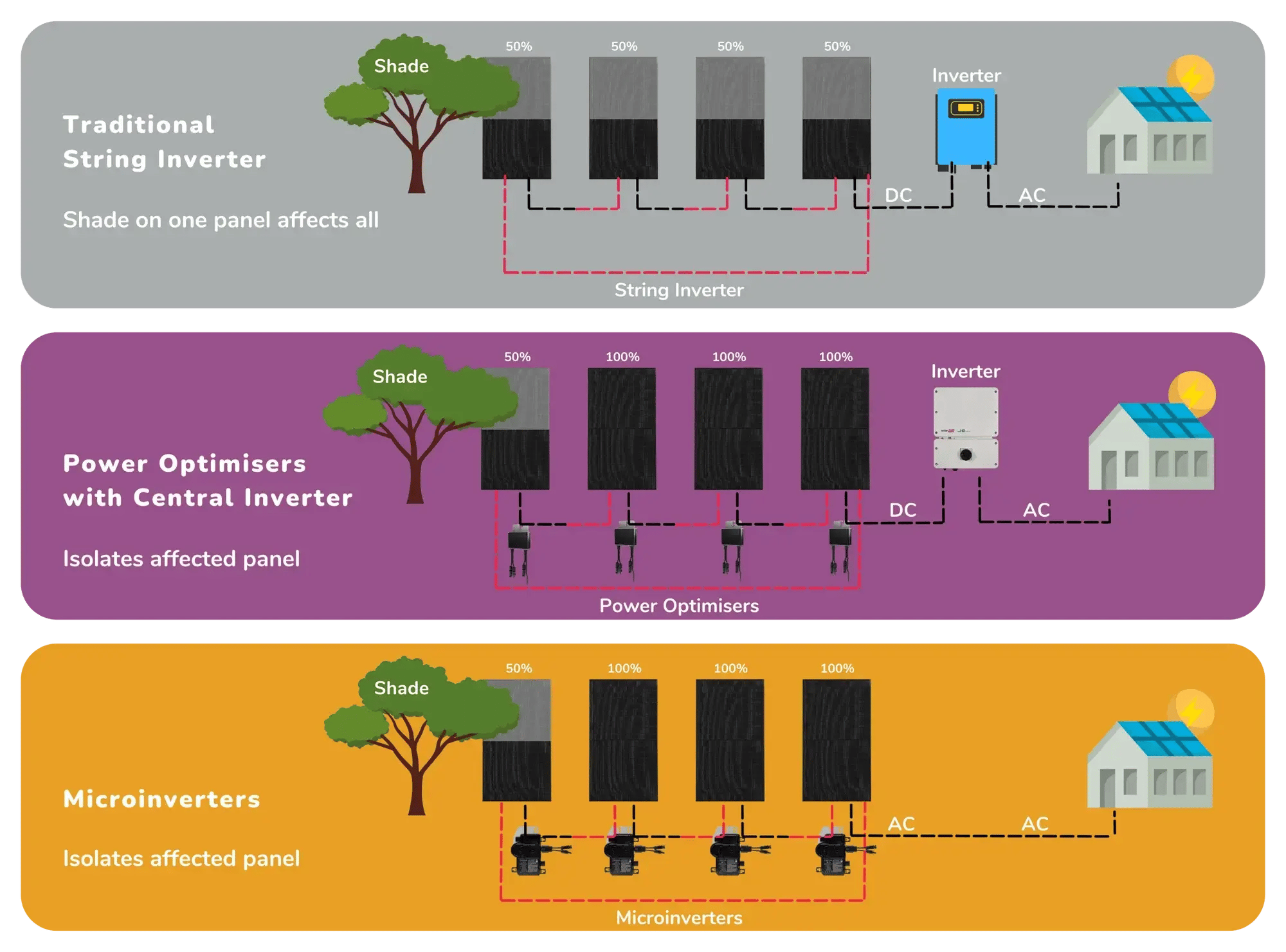 String vs power optimisers vs microinverters 2_11zon